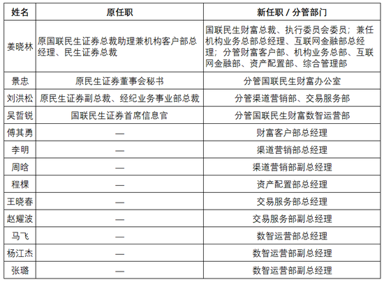 配资官方网址 国联民生证券整合再提速！姜晓林出任财富子公司总裁