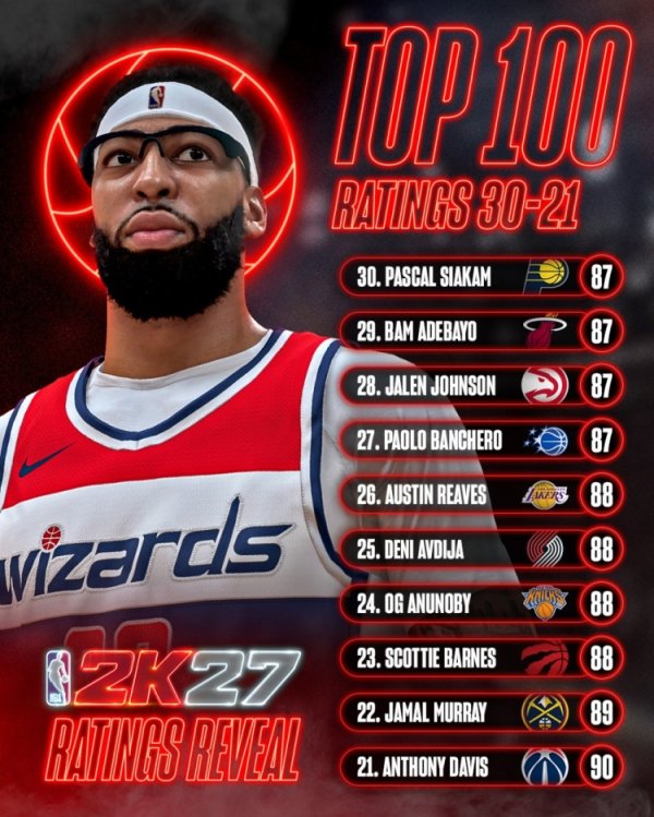 配配网官网 数值膨胀！NBA 2K27将有21名球员的能力值达到90分或以上